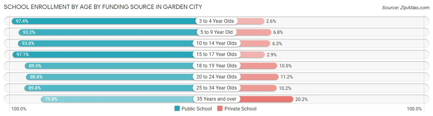 School Enrollment by Age by Funding Source in Garden City