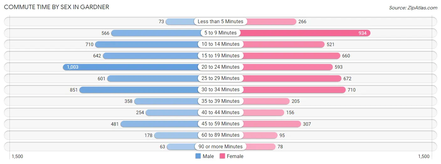 Commute Time by Sex in Gardner