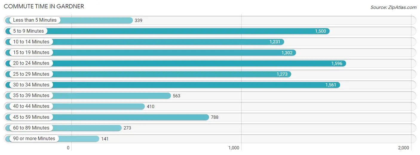 Commute Time in Gardner