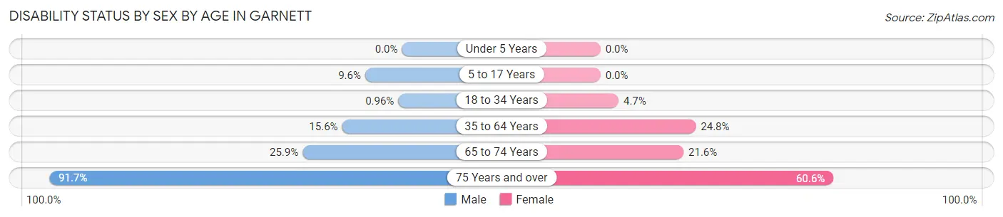 Disability Status by Sex by Age in Garnett