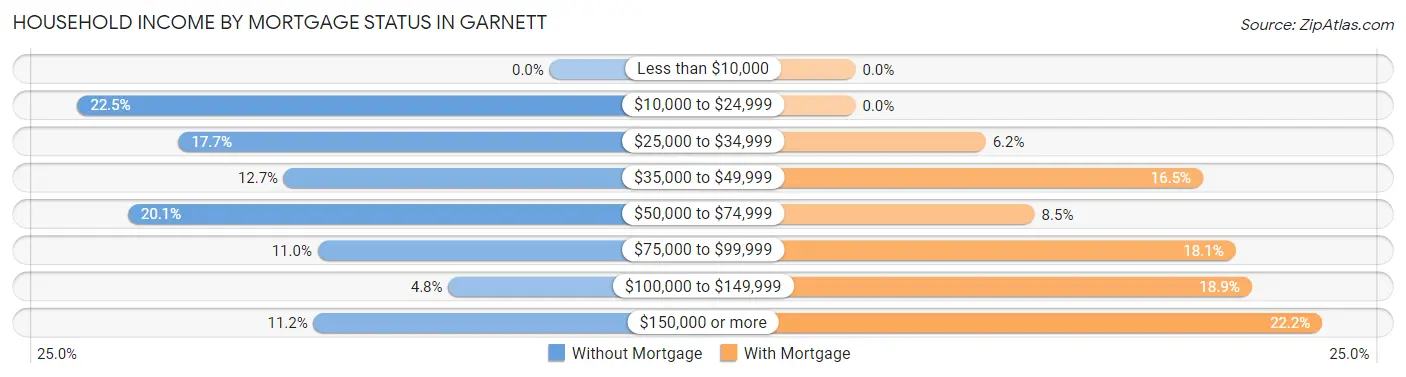 Household Income by Mortgage Status in Garnett