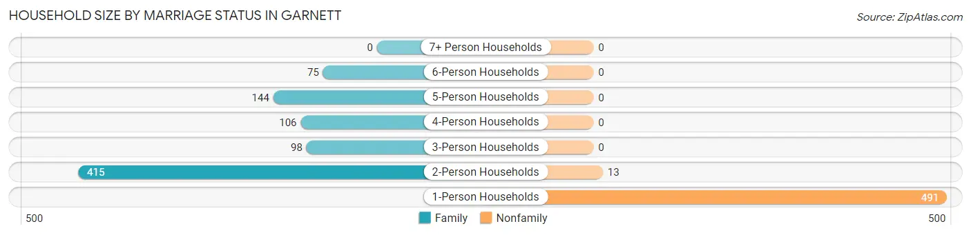 Household Size by Marriage Status in Garnett