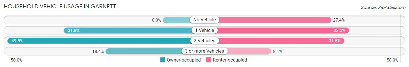 Household Vehicle Usage in Garnett