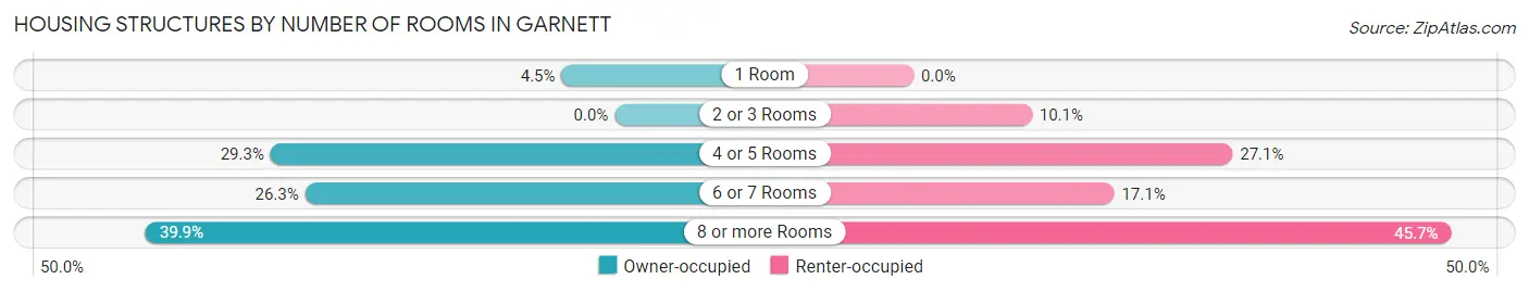 Housing Structures by Number of Rooms in Garnett