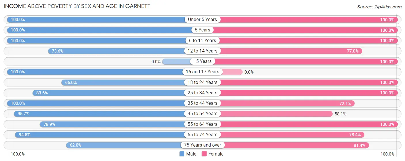 Income Above Poverty by Sex and Age in Garnett