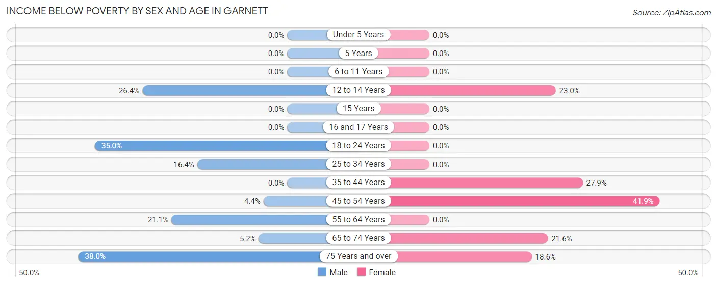 Income Below Poverty by Sex and Age in Garnett