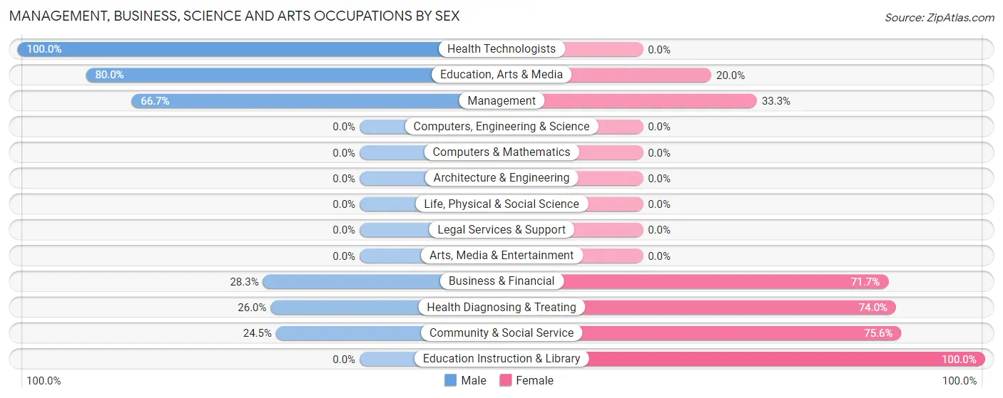 Management, Business, Science and Arts Occupations by Sex in Garnett