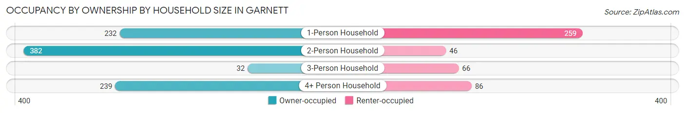Occupancy by Ownership by Household Size in Garnett
