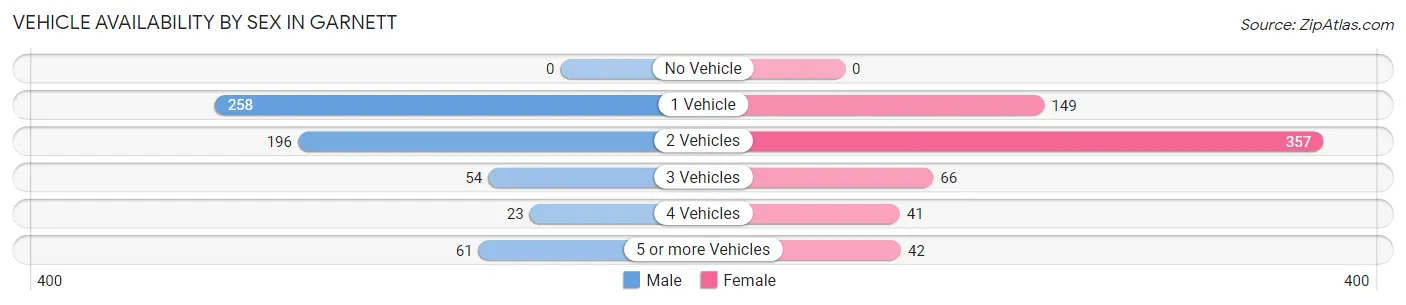 Vehicle Availability by Sex in Garnett