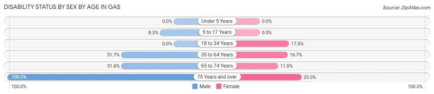 Disability Status by Sex by Age in Gas
