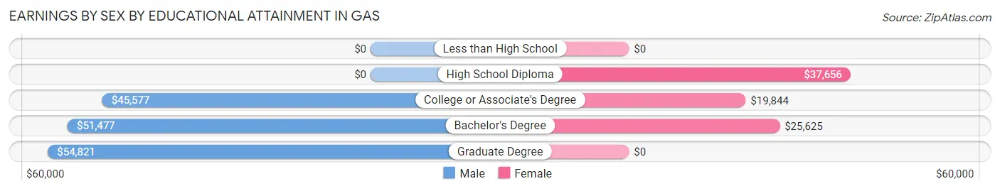 Earnings by Sex by Educational Attainment in Gas