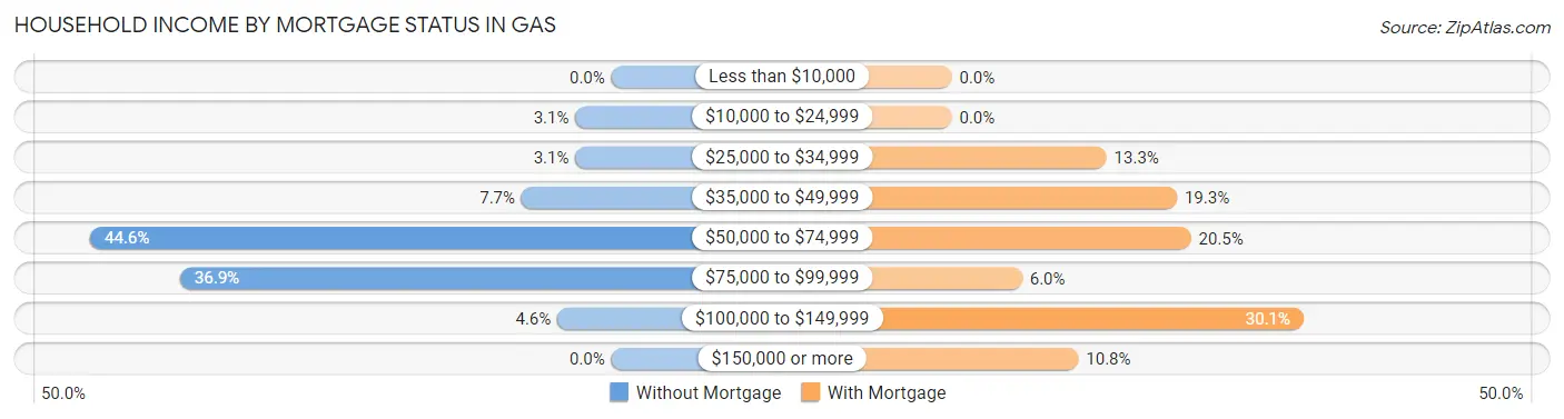 Household Income by Mortgage Status in Gas