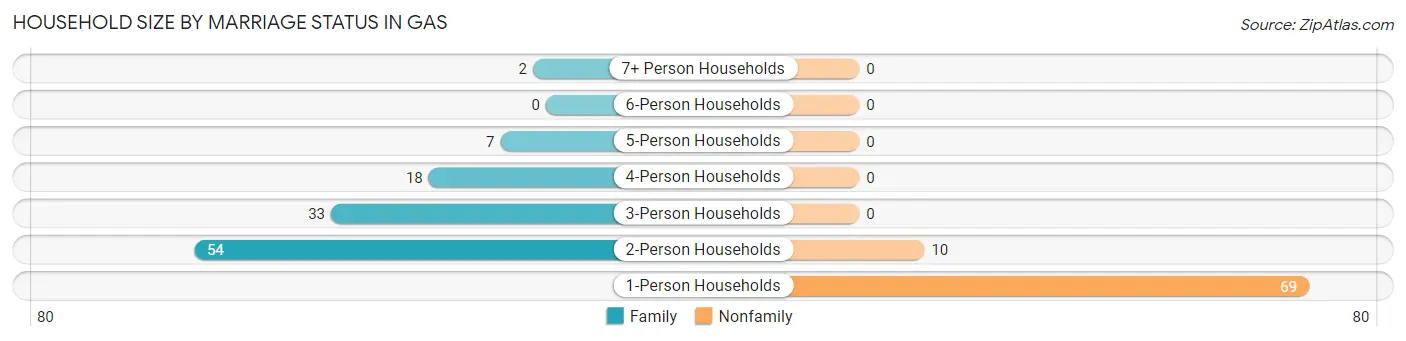 Household Size by Marriage Status in Gas