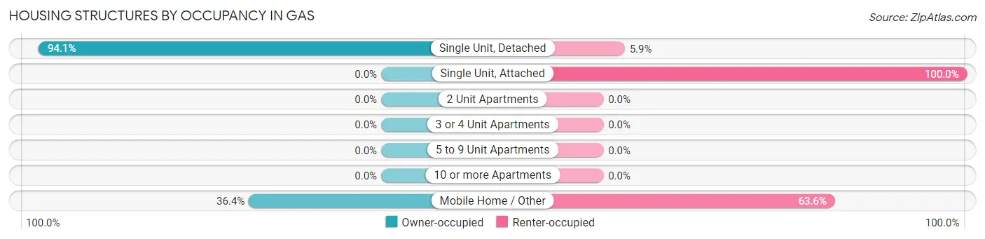 Housing Structures by Occupancy in Gas