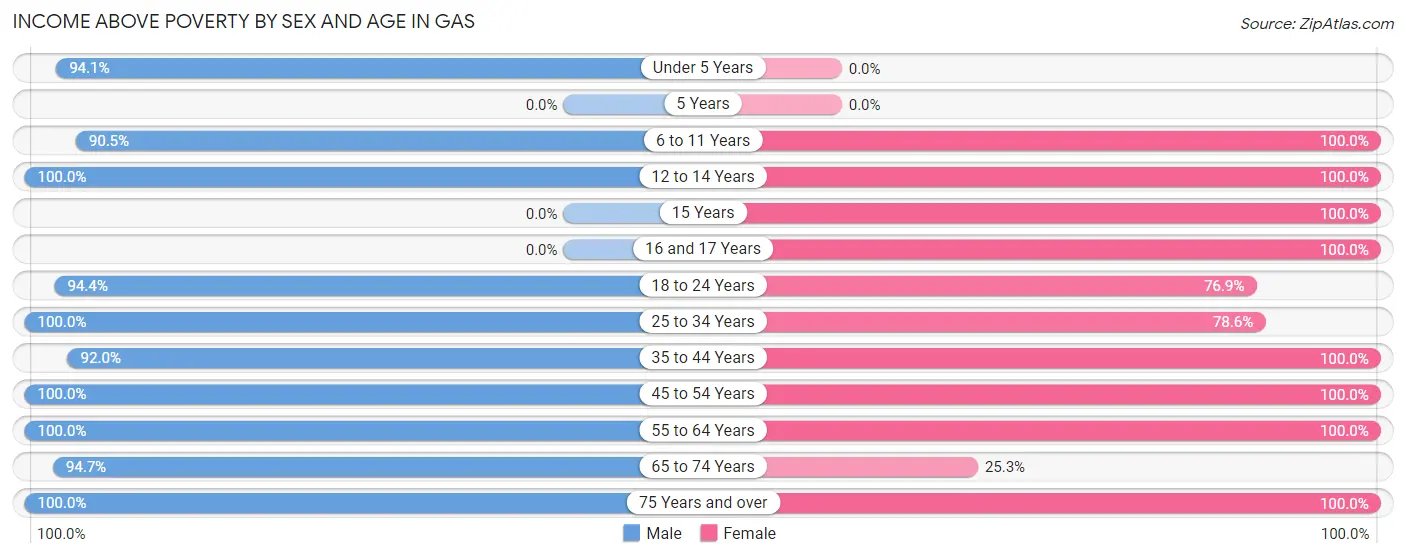 Income Above Poverty by Sex and Age in Gas
