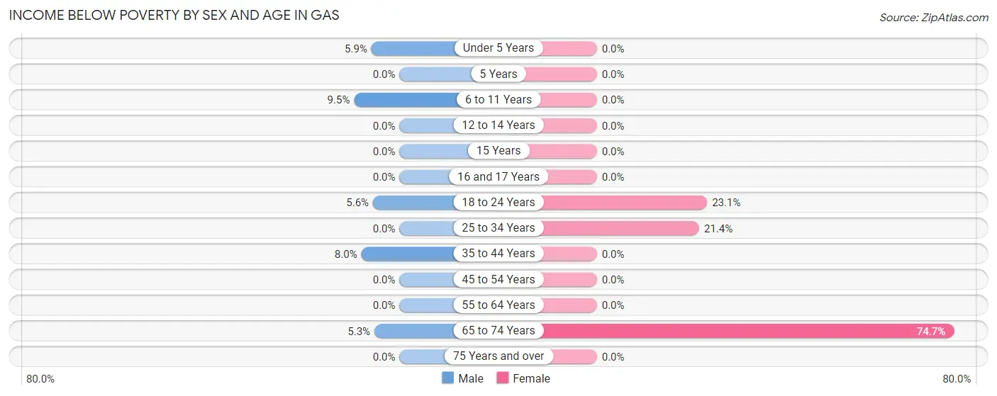 Income Below Poverty by Sex and Age in Gas