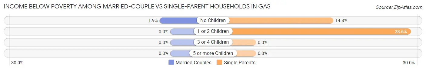 Income Below Poverty Among Married-Couple vs Single-Parent Households in Gas