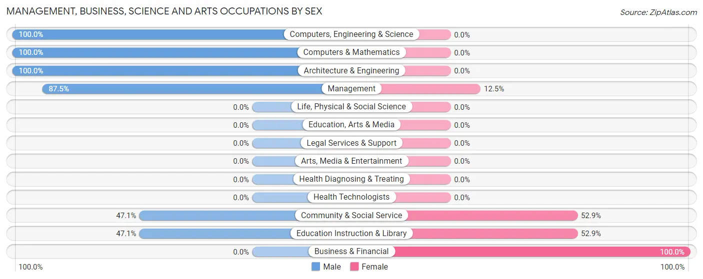 Management, Business, Science and Arts Occupations by Sex in Gas