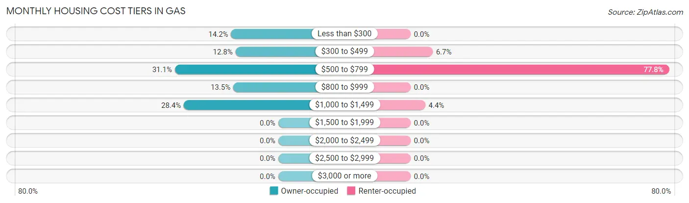 Monthly Housing Cost Tiers in Gas