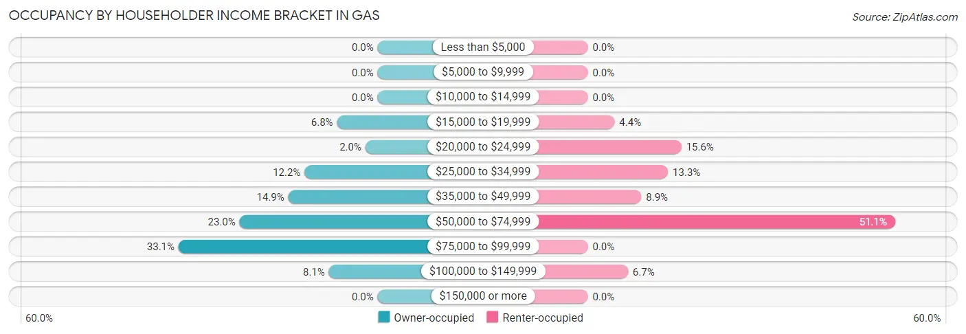 Occupancy by Householder Income Bracket in Gas
