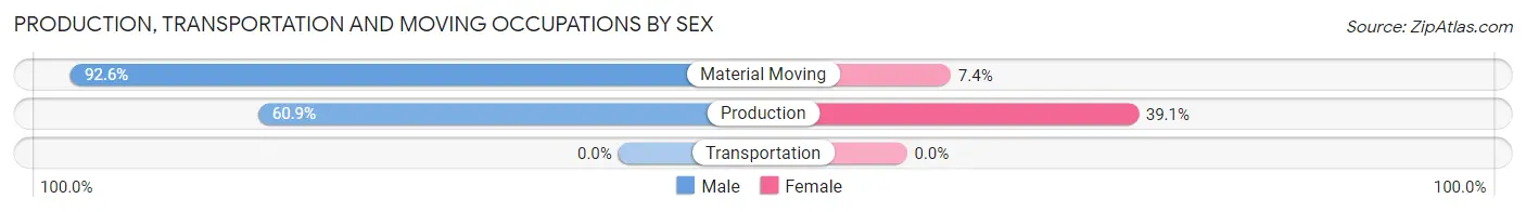 Production, Transportation and Moving Occupations by Sex in Gas