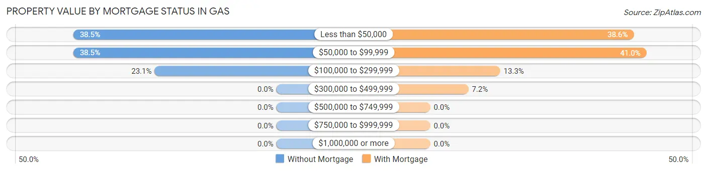 Property Value by Mortgage Status in Gas