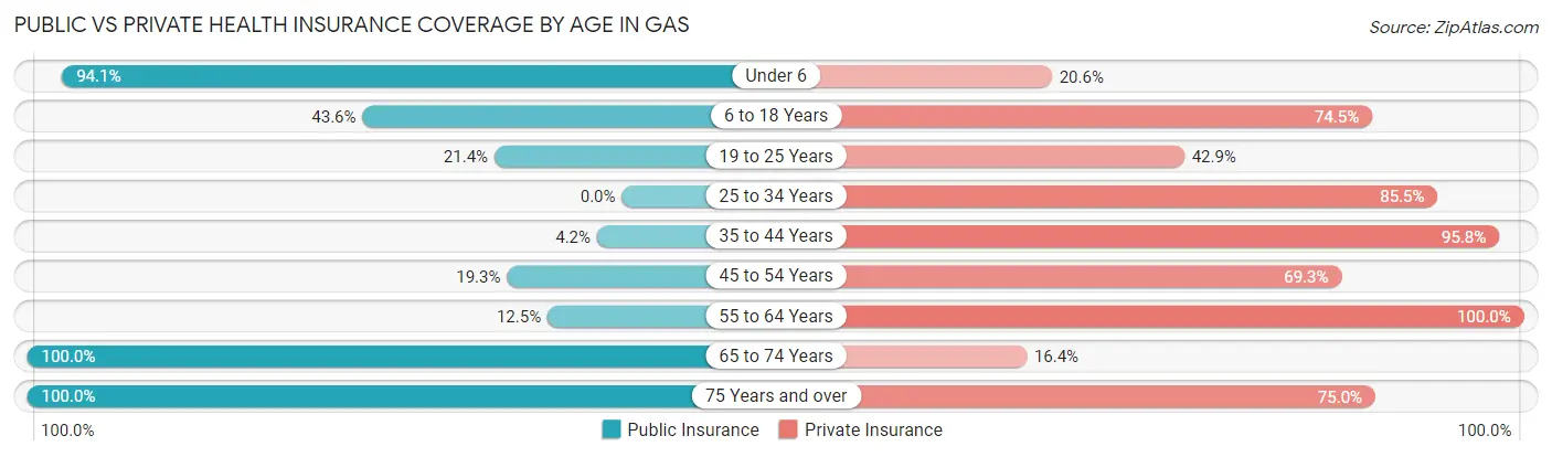 Public vs Private Health Insurance Coverage by Age in Gas