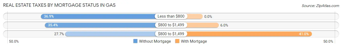 Real Estate Taxes by Mortgage Status in Gas