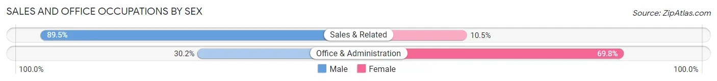 Sales and Office Occupations by Sex in Gas