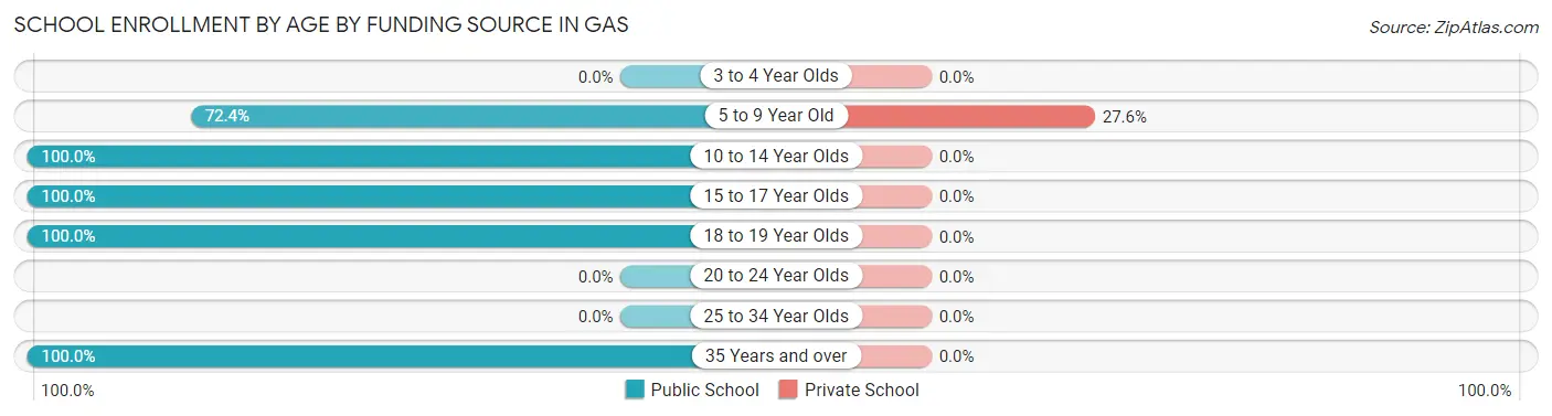 School Enrollment by Age by Funding Source in Gas