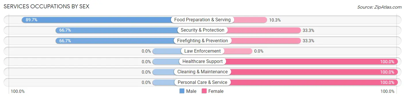 Services Occupations by Sex in Gas