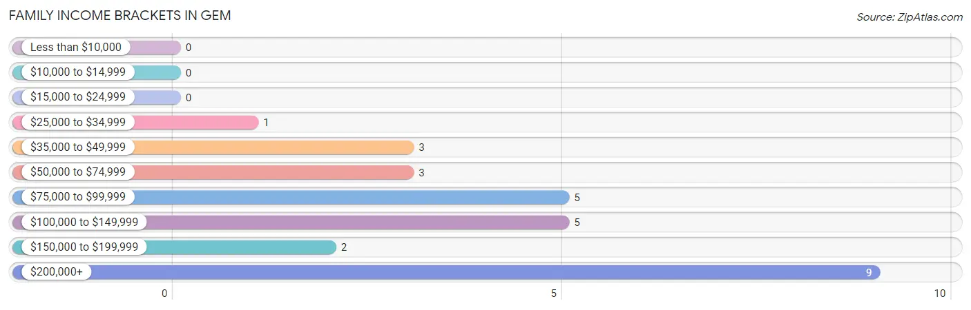 Family Income Brackets in Gem