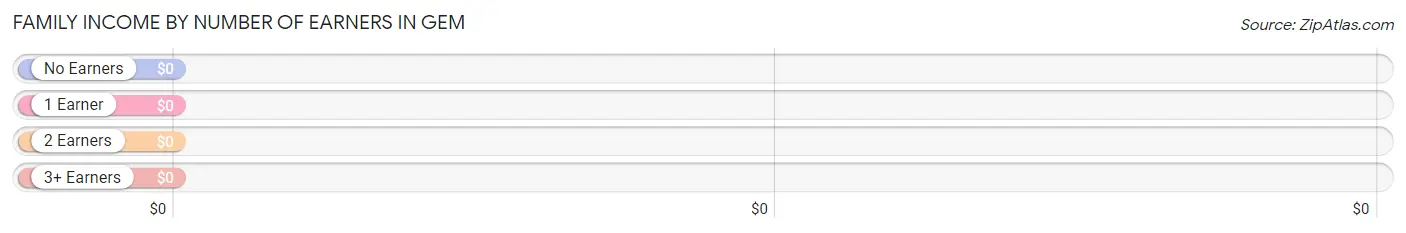 Family Income by Number of Earners in Gem