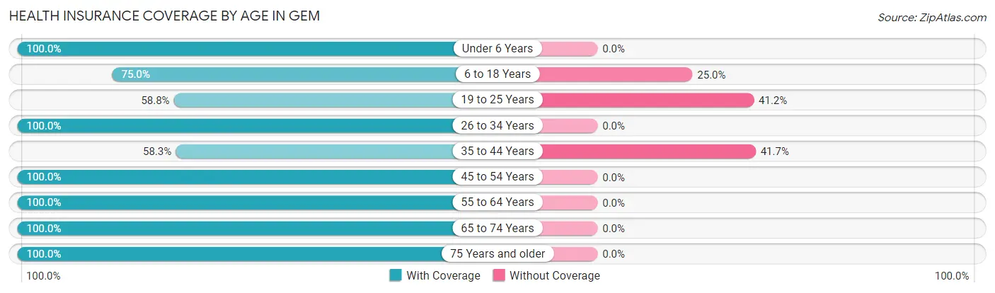 Health Insurance Coverage by Age in Gem