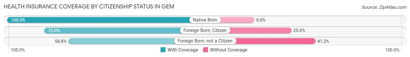 Health Insurance Coverage by Citizenship Status in Gem