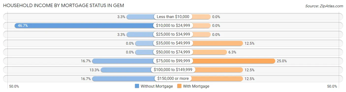 Household Income by Mortgage Status in Gem