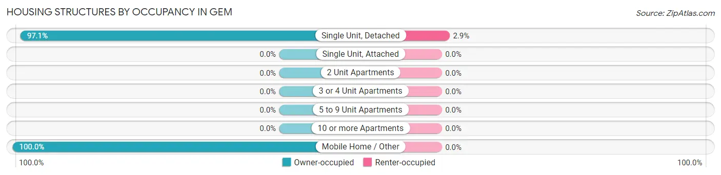 Housing Structures by Occupancy in Gem