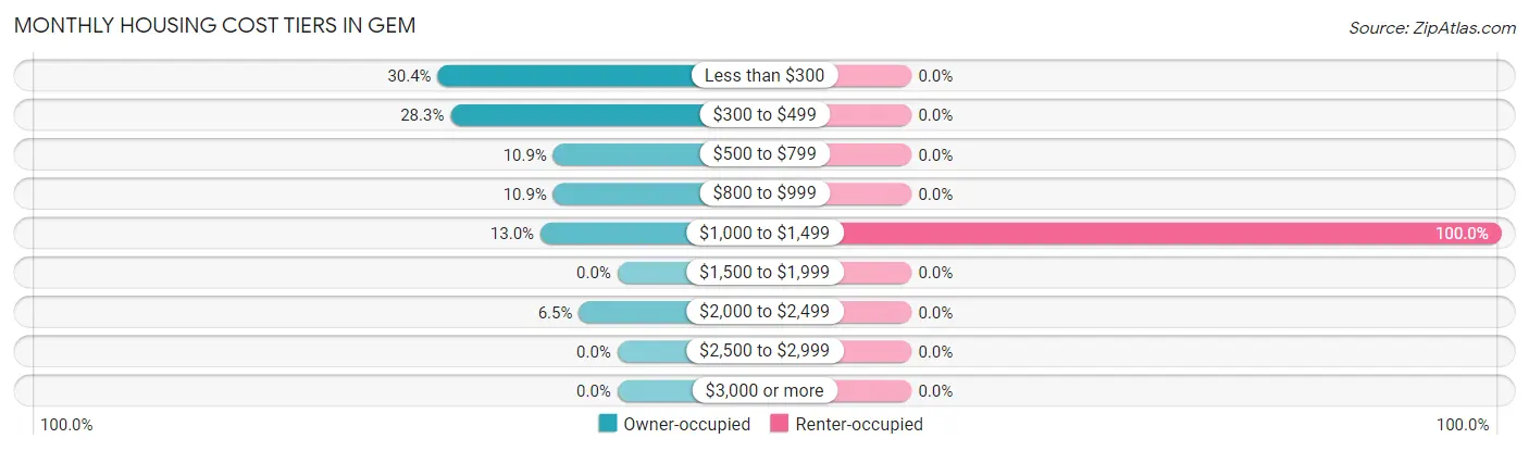 Monthly Housing Cost Tiers in Gem