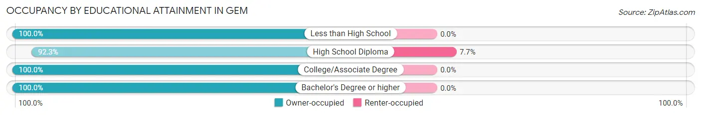 Occupancy by Educational Attainment in Gem