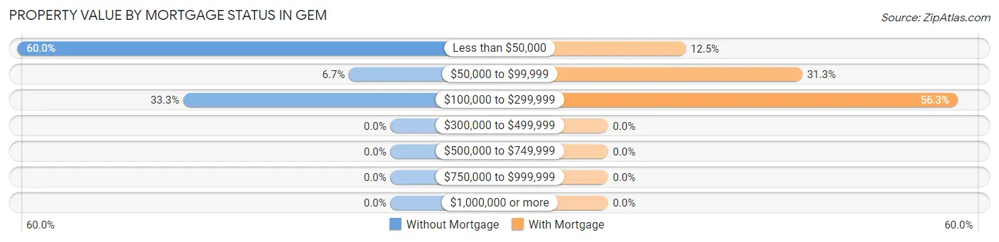 Property Value by Mortgage Status in Gem
