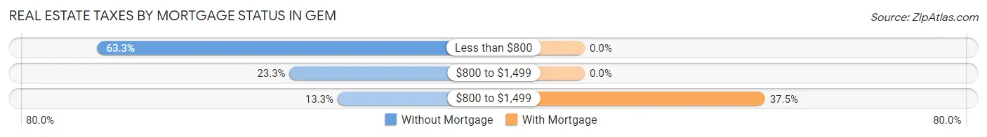 Real Estate Taxes by Mortgage Status in Gem