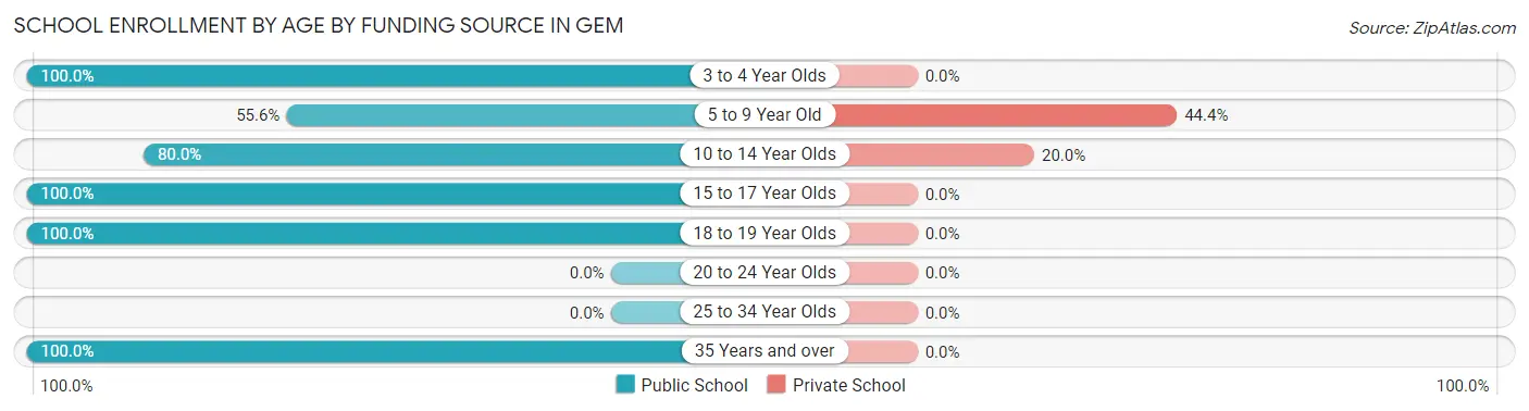 School Enrollment by Age by Funding Source in Gem