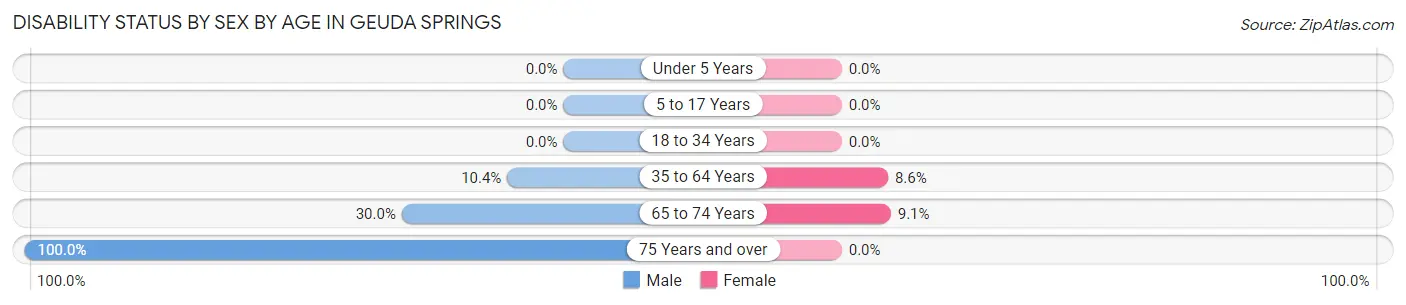 Disability Status by Sex by Age in Geuda Springs