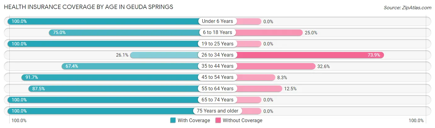 Health Insurance Coverage by Age in Geuda Springs