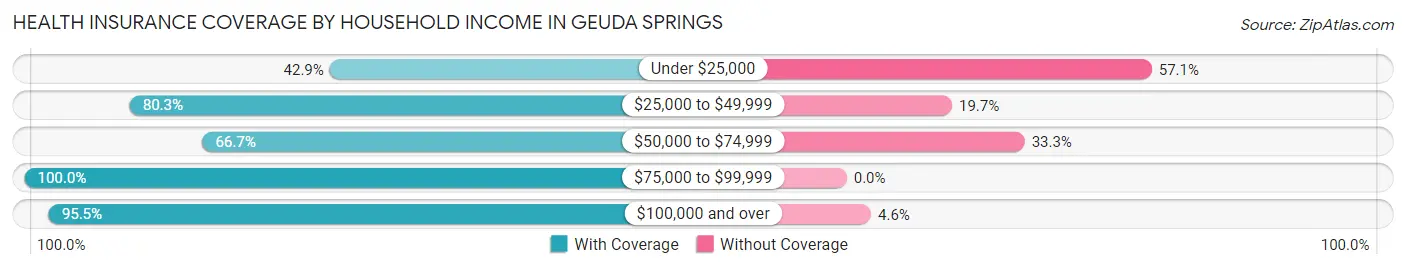 Health Insurance Coverage by Household Income in Geuda Springs