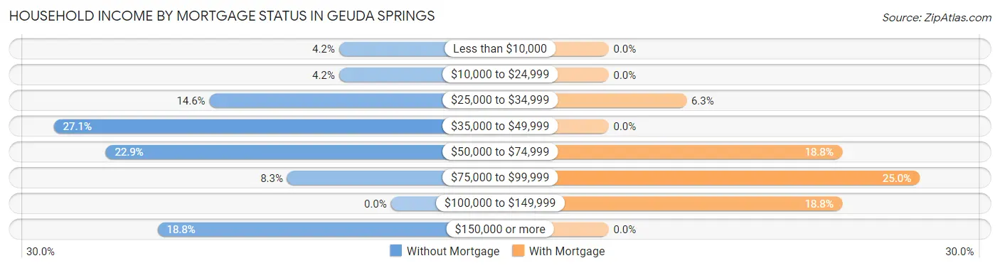 Household Income by Mortgage Status in Geuda Springs