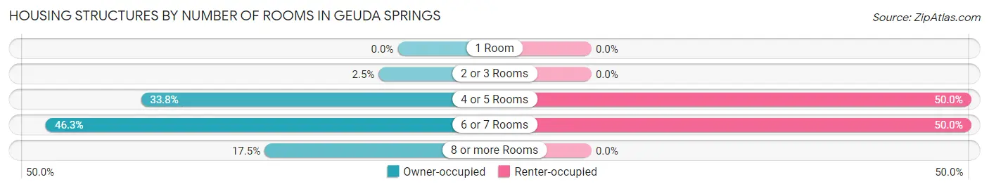 Housing Structures by Number of Rooms in Geuda Springs