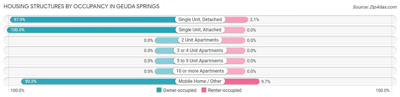 Housing Structures by Occupancy in Geuda Springs