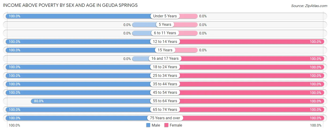 Income Above Poverty by Sex and Age in Geuda Springs