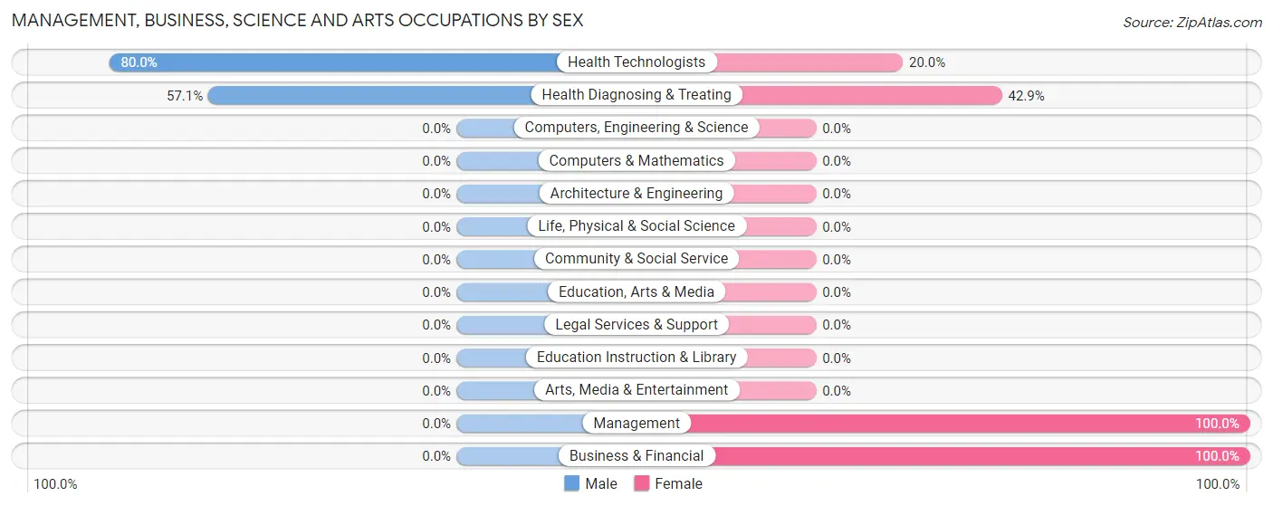 Management, Business, Science and Arts Occupations by Sex in Geuda Springs
